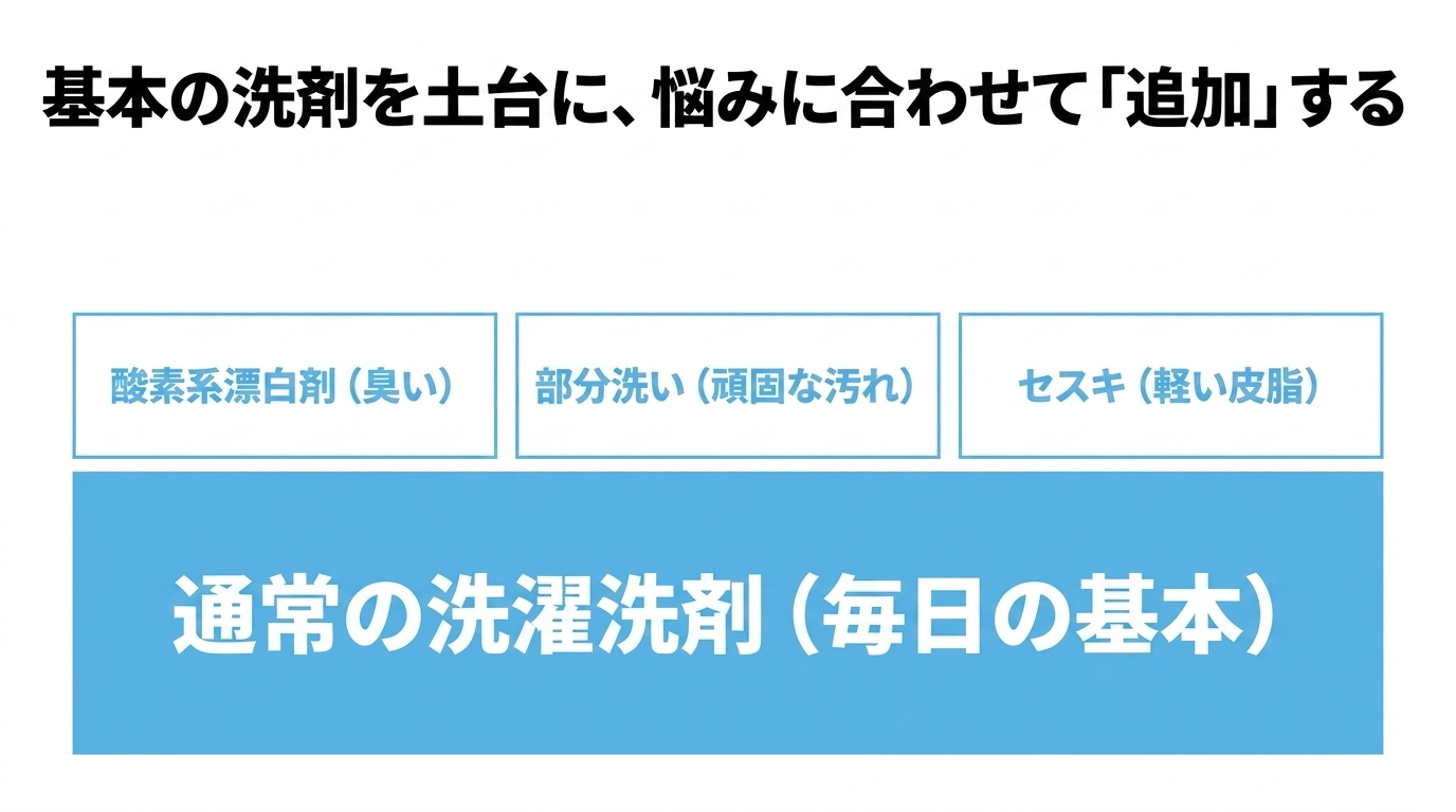 洗濯洗剤を基本にする 通常の洗濯洗剤を基本にして、臭いや頑固汚れに合わせて補助策を足す考え方を示した図。